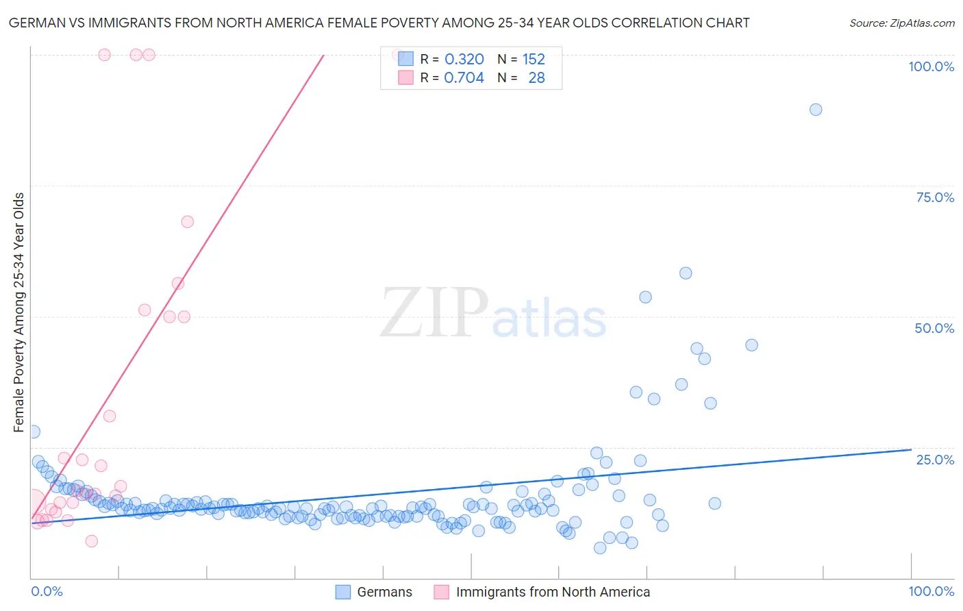 German vs Immigrants from North America Female Poverty Among 25-34 Year Olds