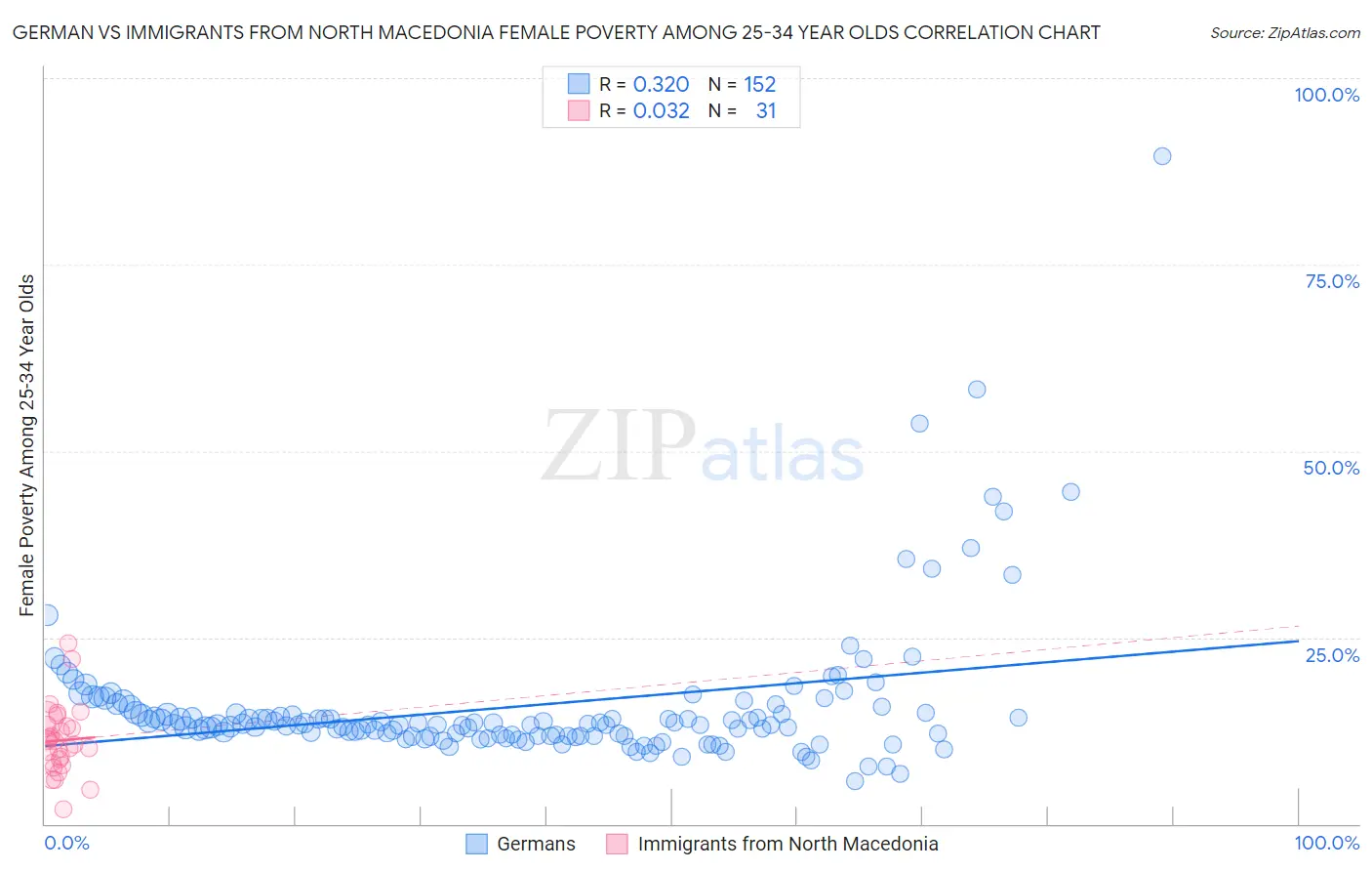 German vs Immigrants from North Macedonia Female Poverty Among 25-34 Year Olds