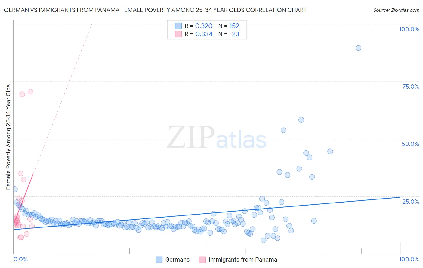 German vs Immigrants from Panama Female Poverty Among 25-34 Year Olds