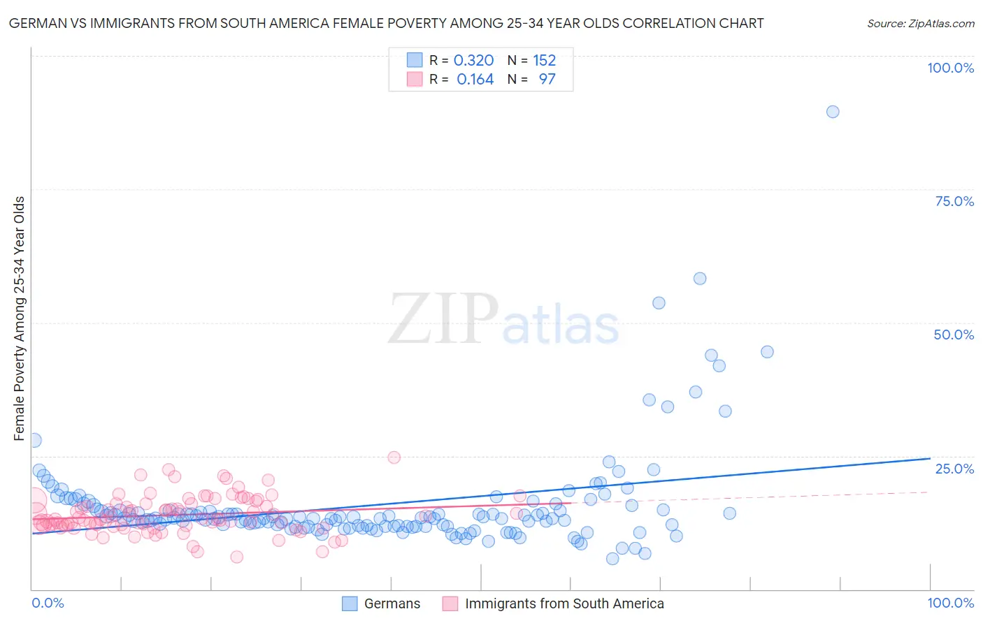 German vs Immigrants from South America Female Poverty Among 25-34 Year Olds