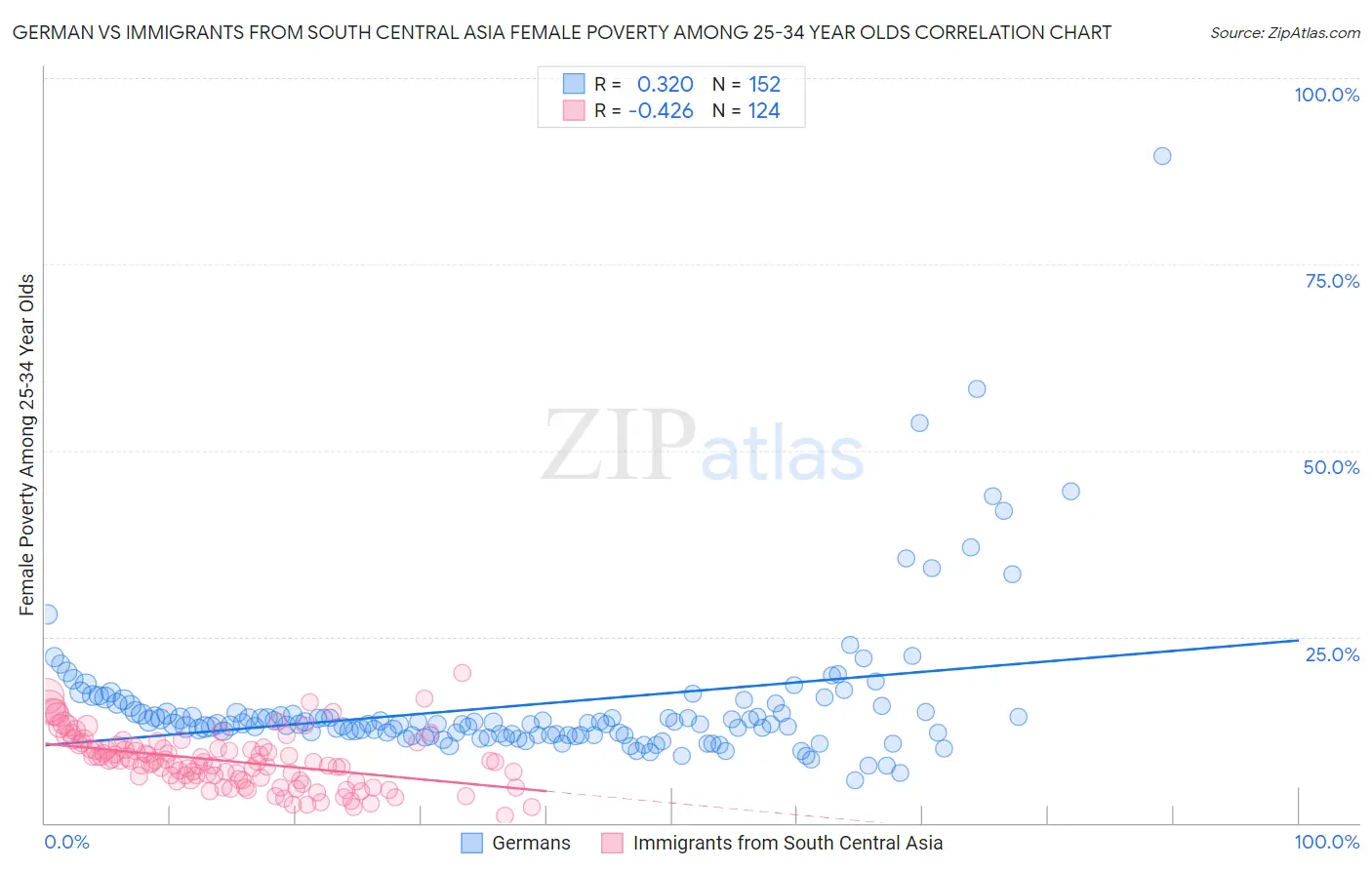 German vs Immigrants from South Central Asia Female Poverty Among 25-34 Year Olds