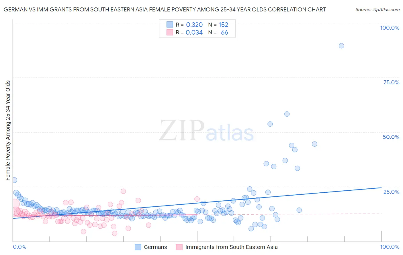German vs Immigrants from South Eastern Asia Female Poverty Among 25-34 Year Olds