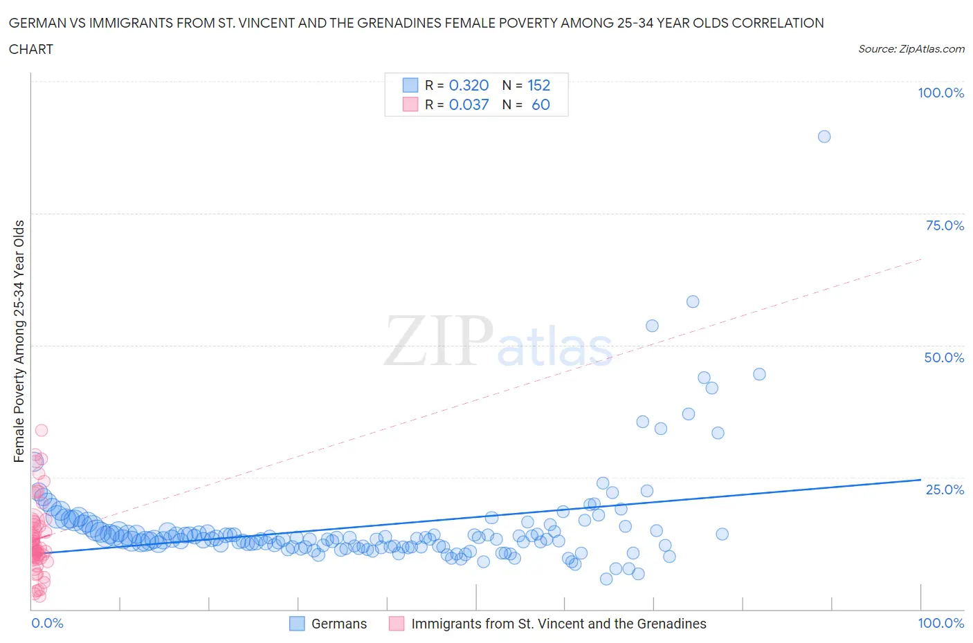German vs Immigrants from St. Vincent and the Grenadines Female Poverty Among 25-34 Year Olds
