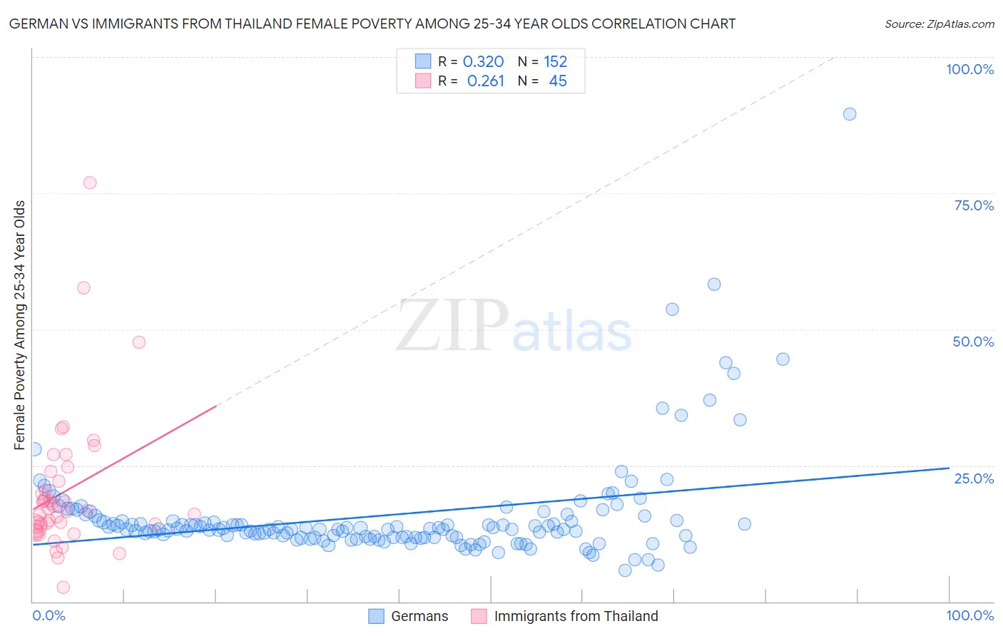German vs Immigrants from Thailand Female Poverty Among 25-34 Year Olds