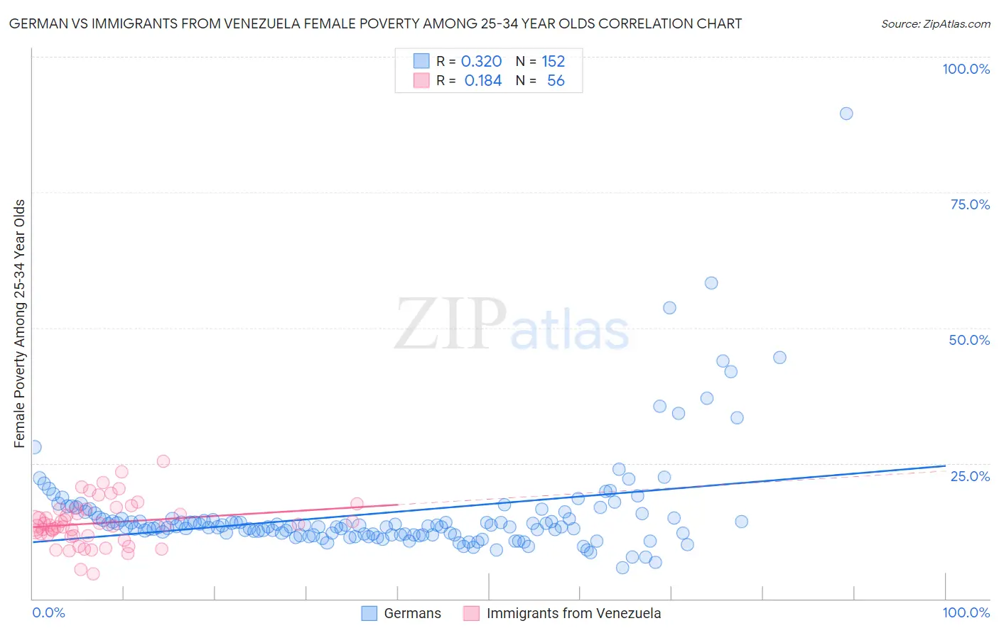 German vs Immigrants from Venezuela Female Poverty Among 25-34 Year Olds