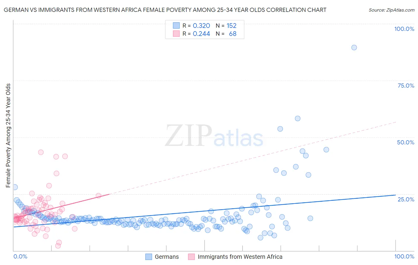 German vs Immigrants from Western Africa Female Poverty Among 25-34 Year Olds