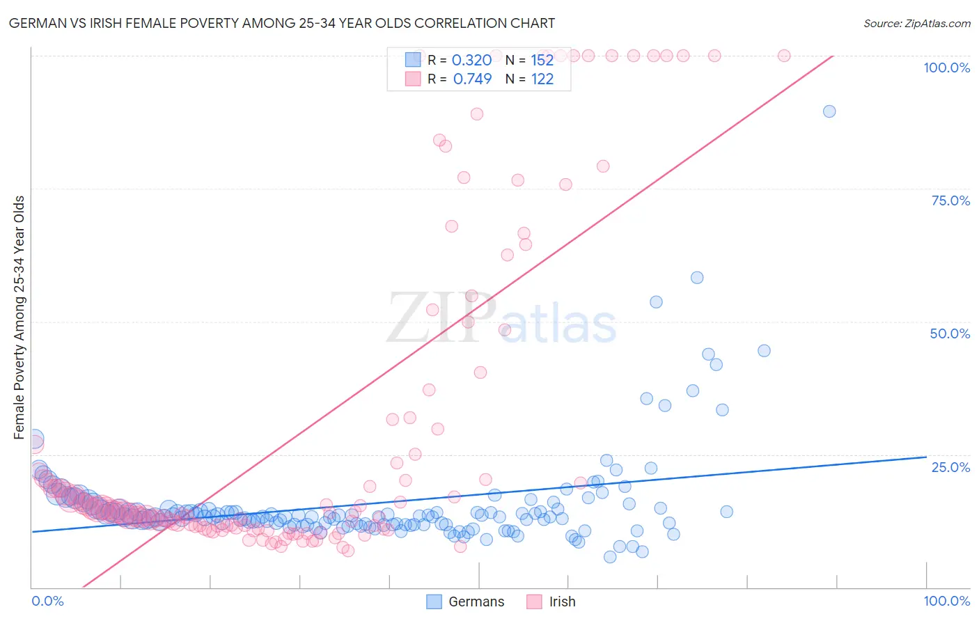 German vs Irish Female Poverty Among 25-34 Year Olds