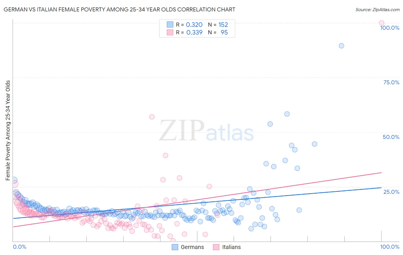 German vs Italian Female Poverty Among 25-34 Year Olds