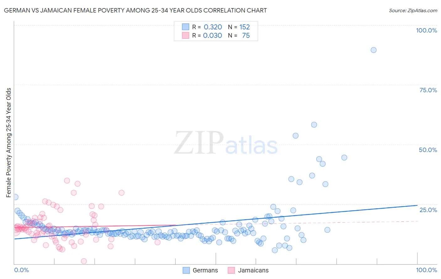 German vs Jamaican Female Poverty Among 25-34 Year Olds