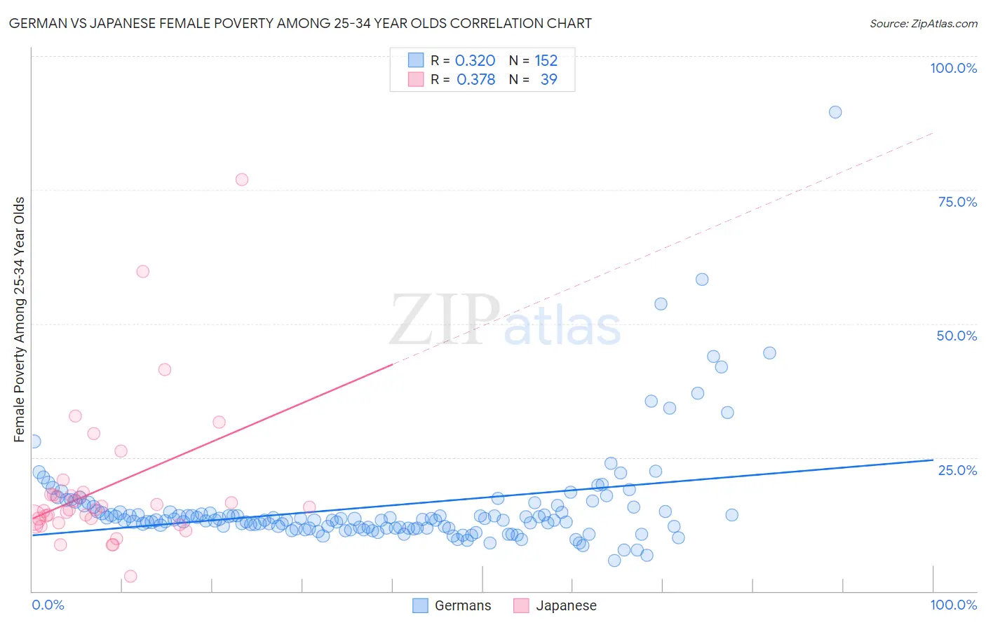 German vs Japanese Female Poverty Among 25-34 Year Olds