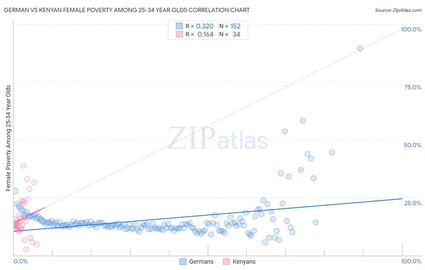 German vs Kenyan Female Poverty Among 25-34 Year Olds