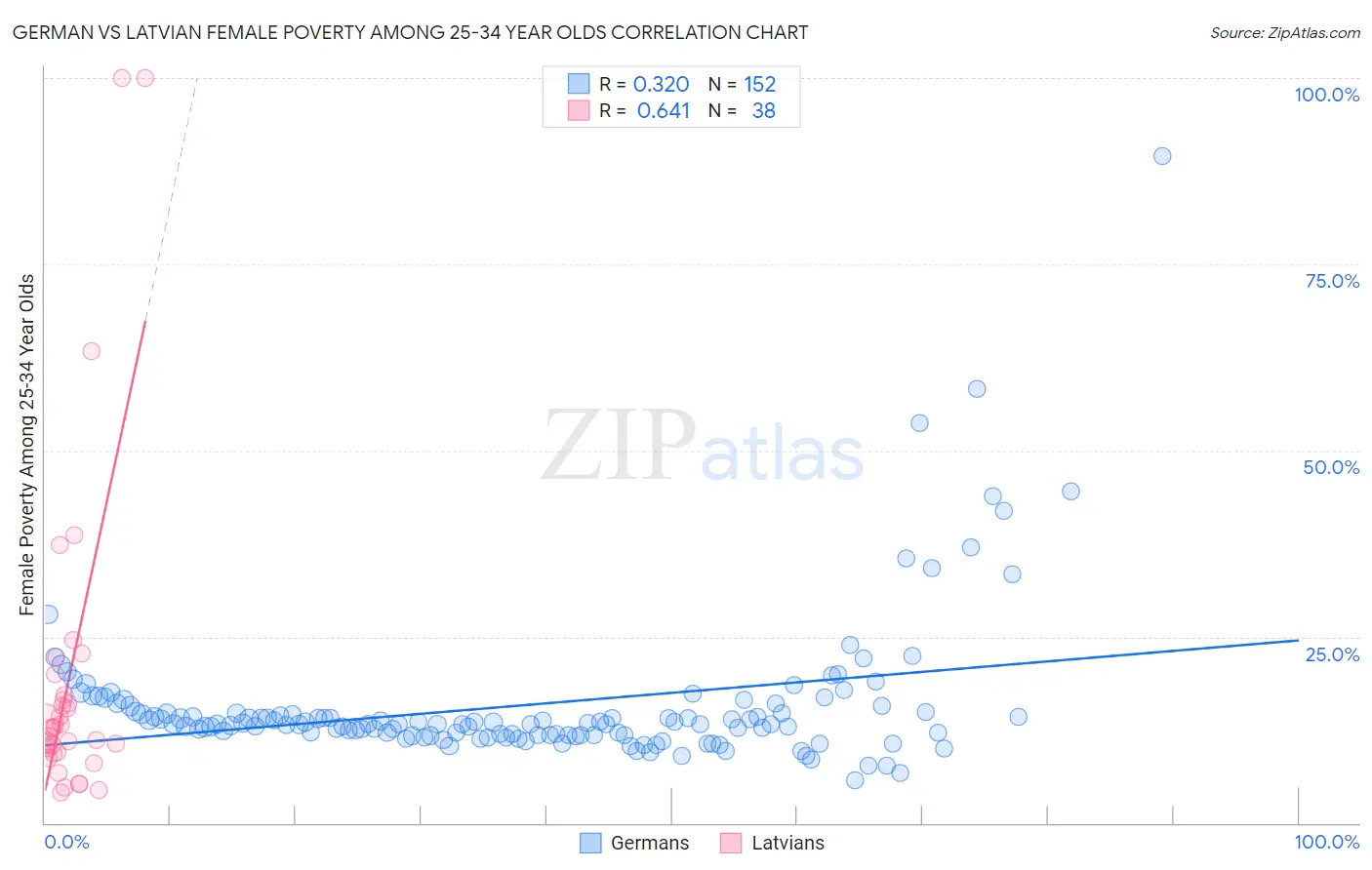 German vs Latvian Female Poverty Among 25-34 Year Olds