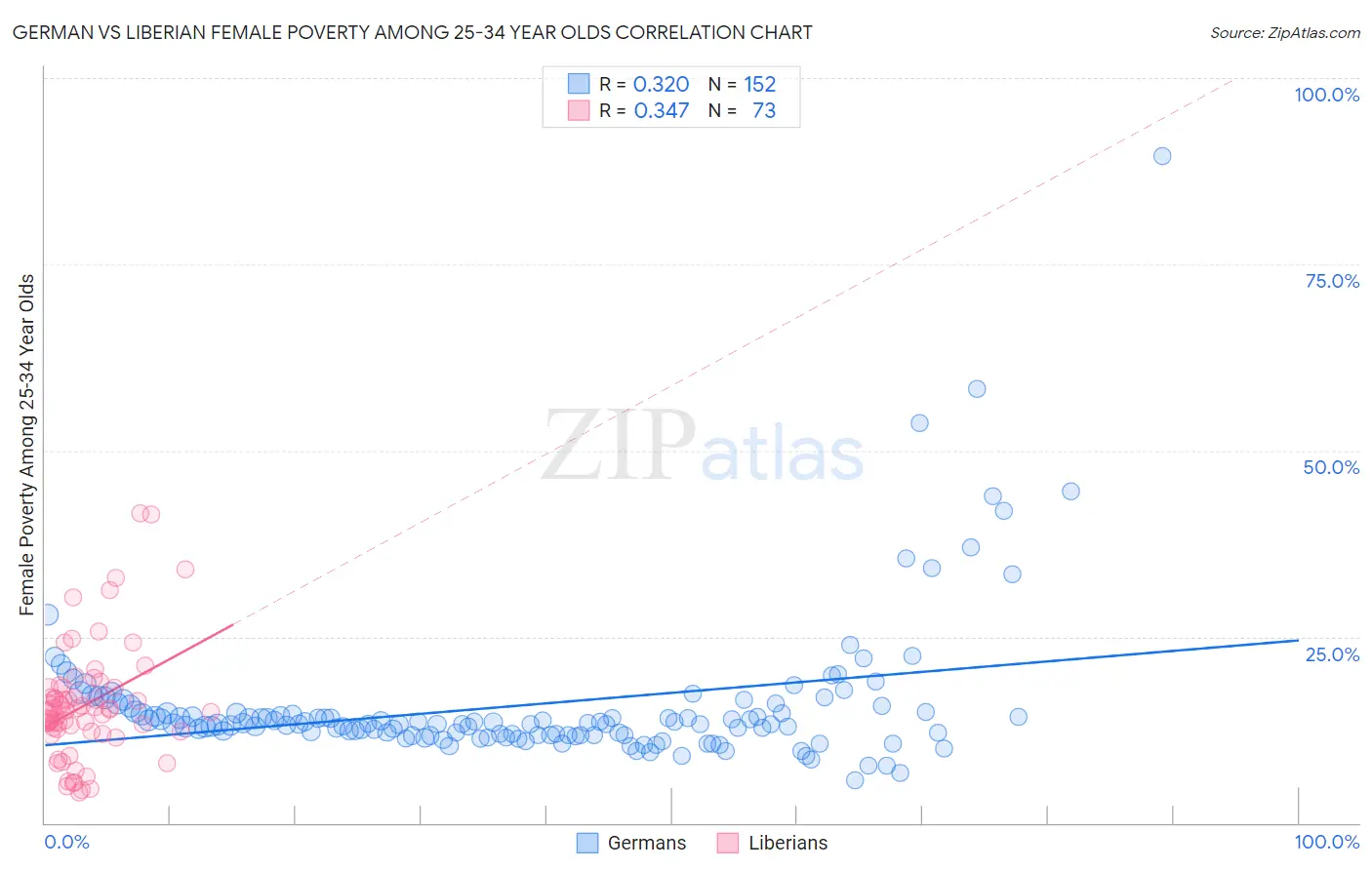 German vs Liberian Female Poverty Among 25-34 Year Olds