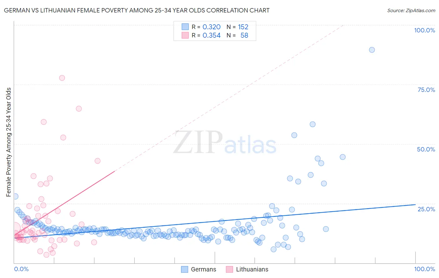 German vs Lithuanian Female Poverty Among 25-34 Year Olds