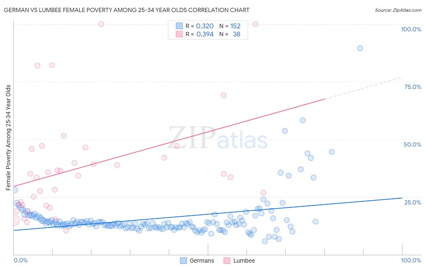 German vs Lumbee Female Poverty Among 25-34 Year Olds
