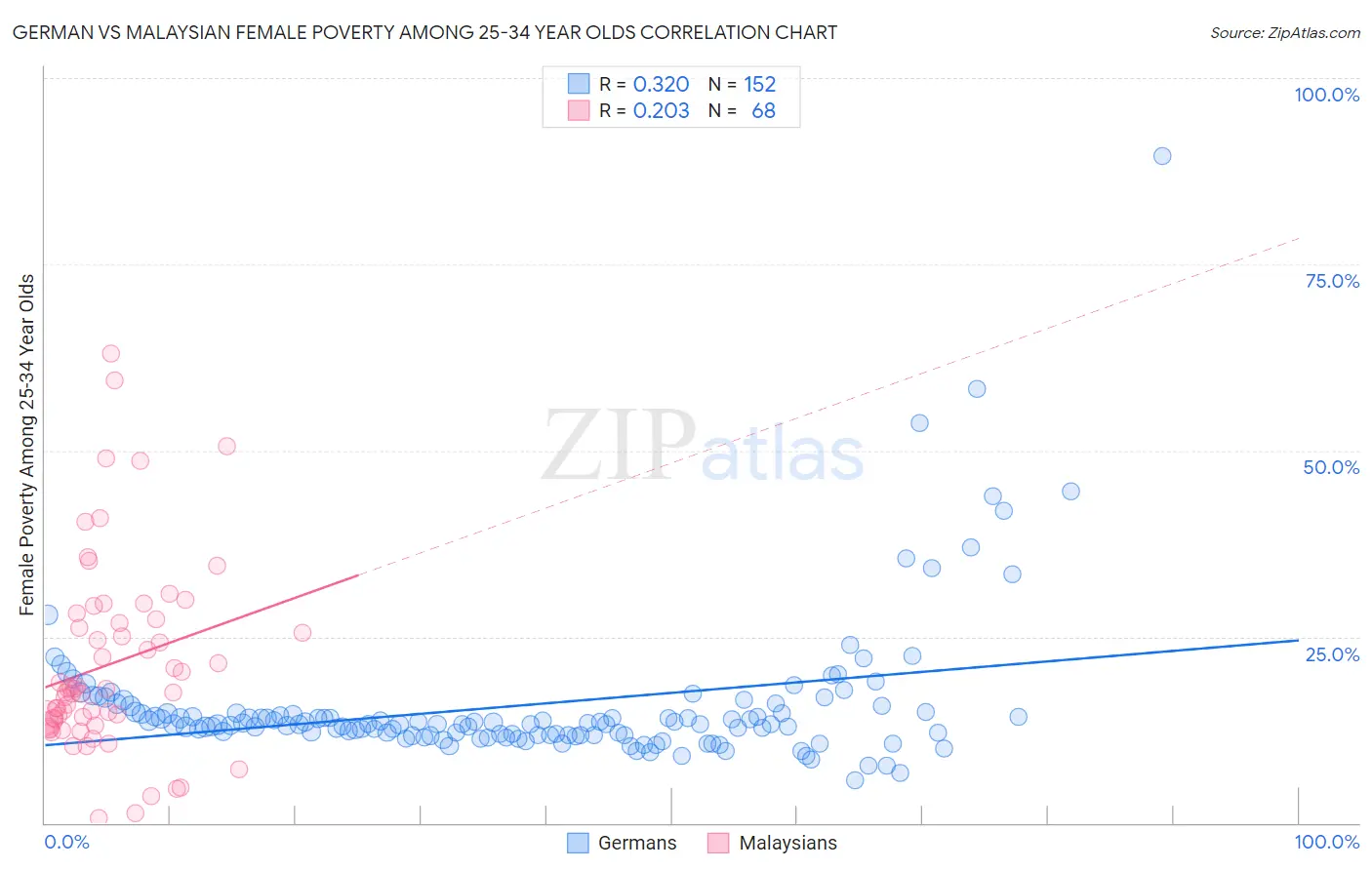 German vs Malaysian Female Poverty Among 25-34 Year Olds