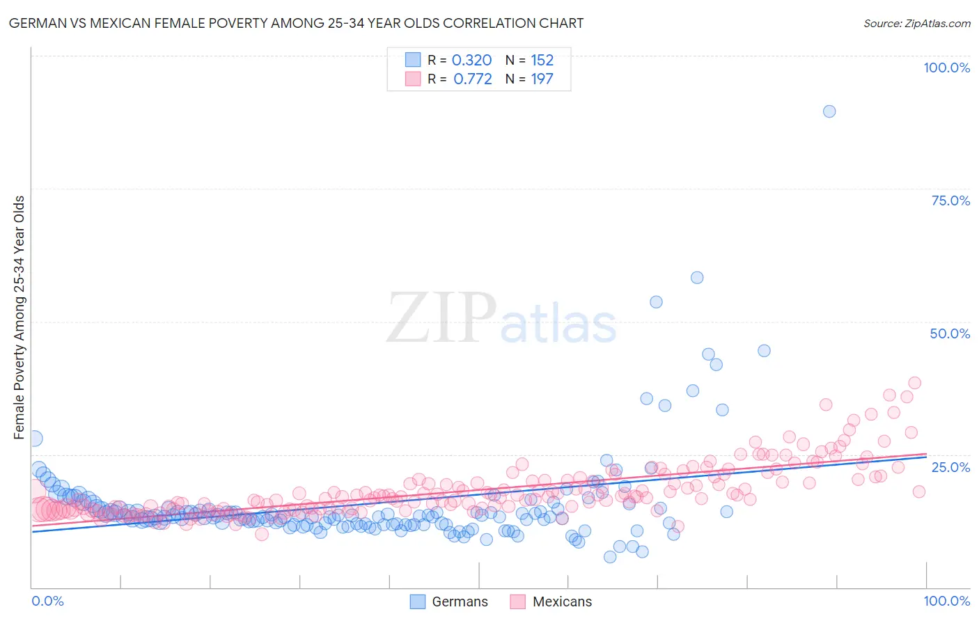 German vs Mexican Female Poverty Among 25-34 Year Olds