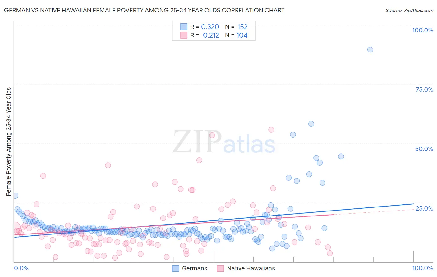 German vs Native Hawaiian Female Poverty Among 25-34 Year Olds