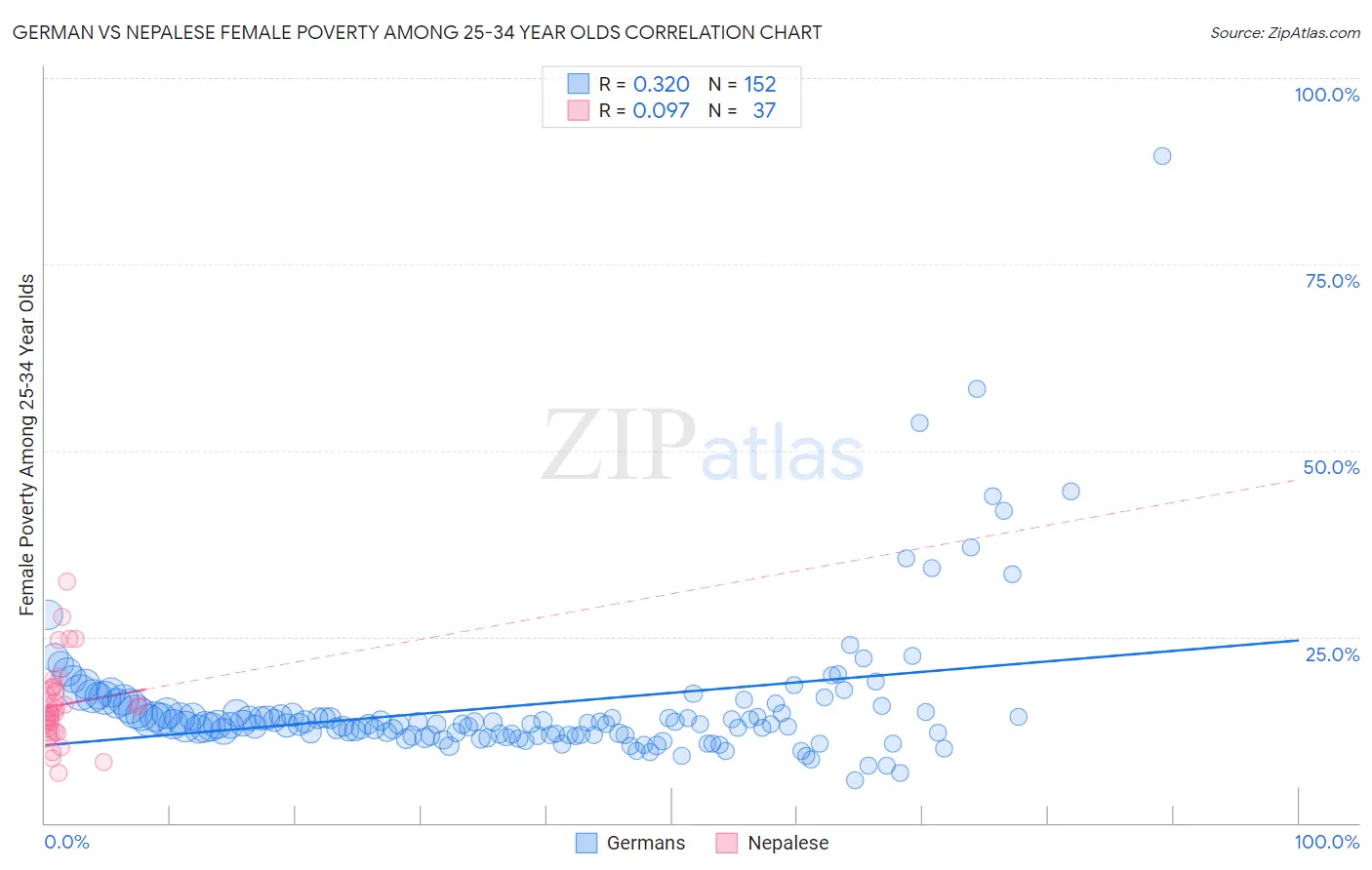 German vs Nepalese Female Poverty Among 25-34 Year Olds