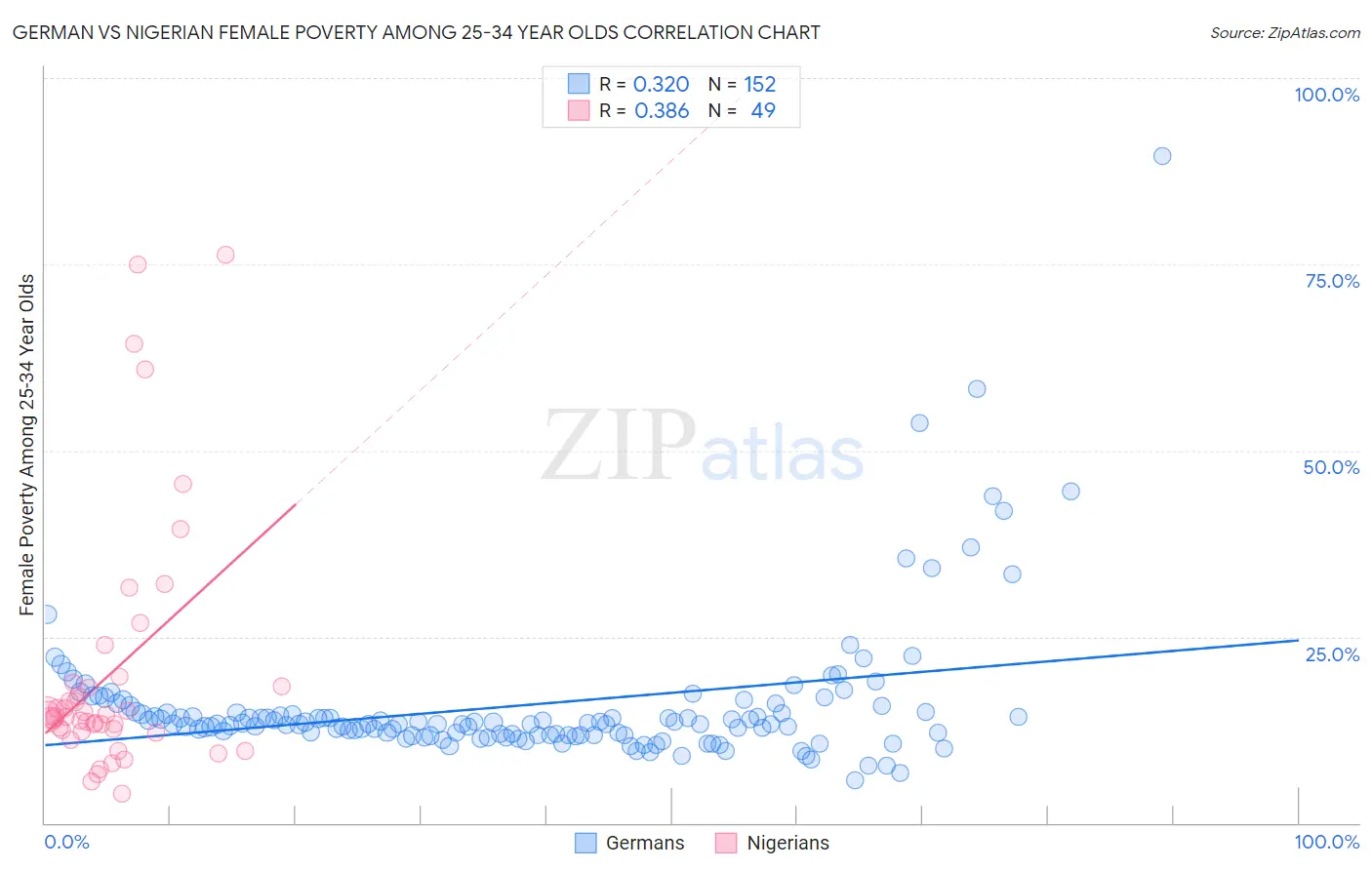 German vs Nigerian Female Poverty Among 25-34 Year Olds