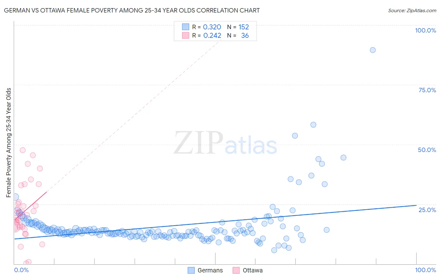 German vs Ottawa Female Poverty Among 25-34 Year Olds