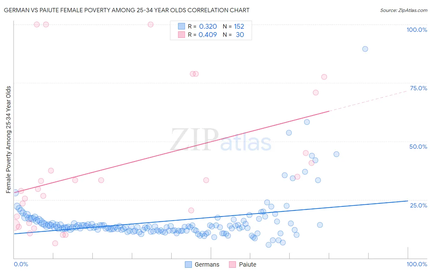 German vs Paiute Female Poverty Among 25-34 Year Olds