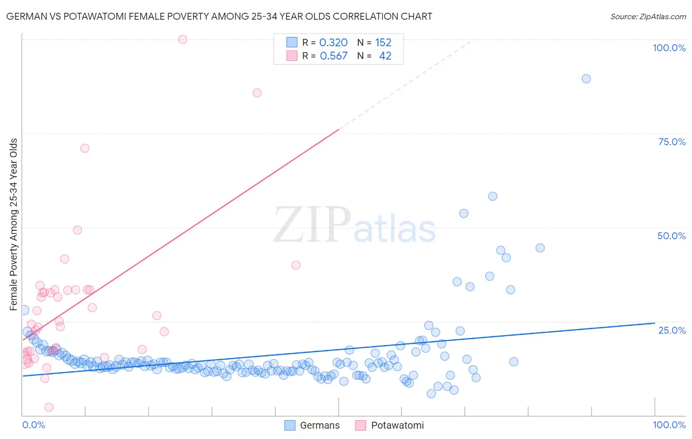 German vs Potawatomi Female Poverty Among 25-34 Year Olds