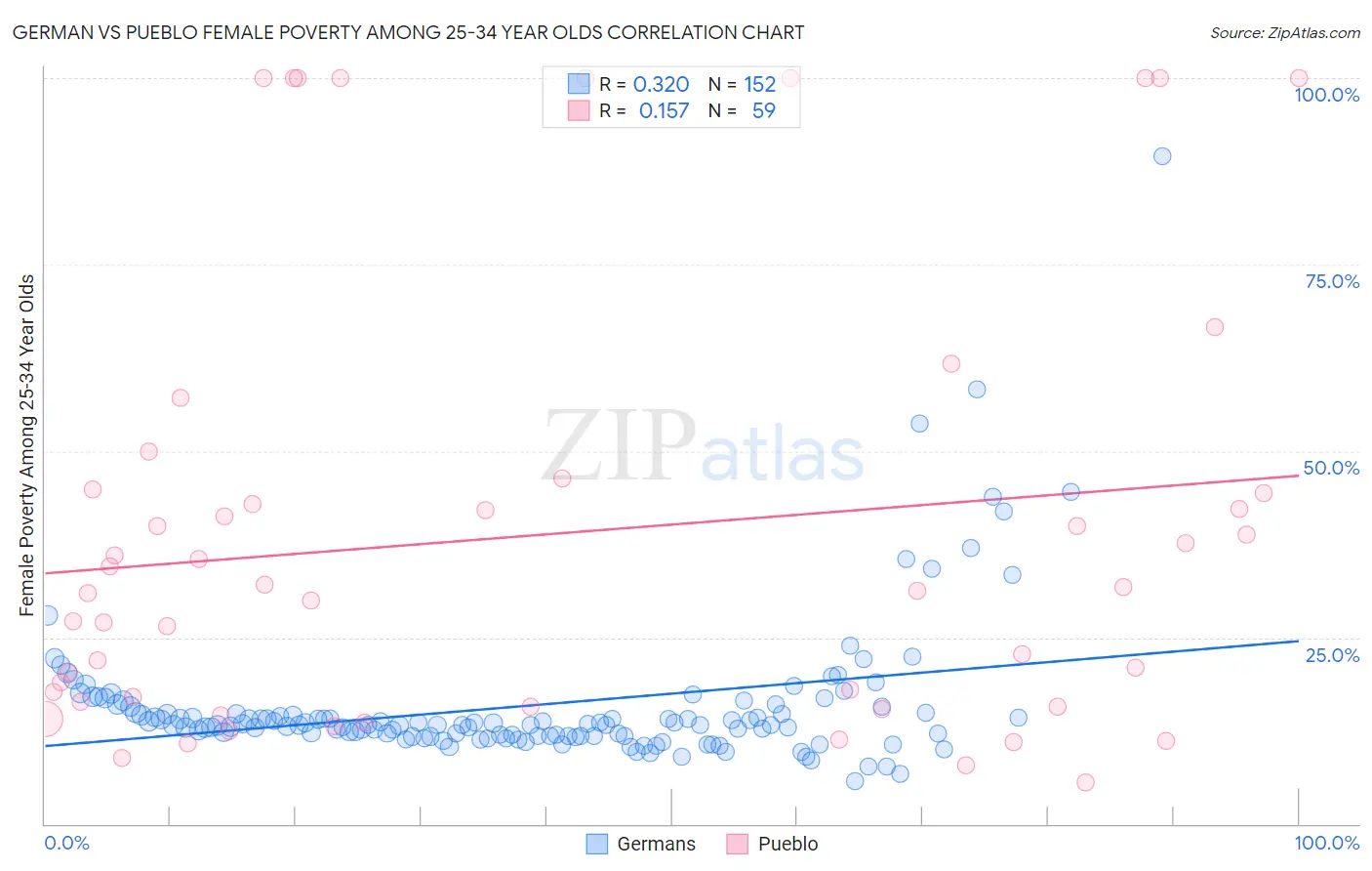 German vs Pueblo Female Poverty Among 25-34 Year Olds