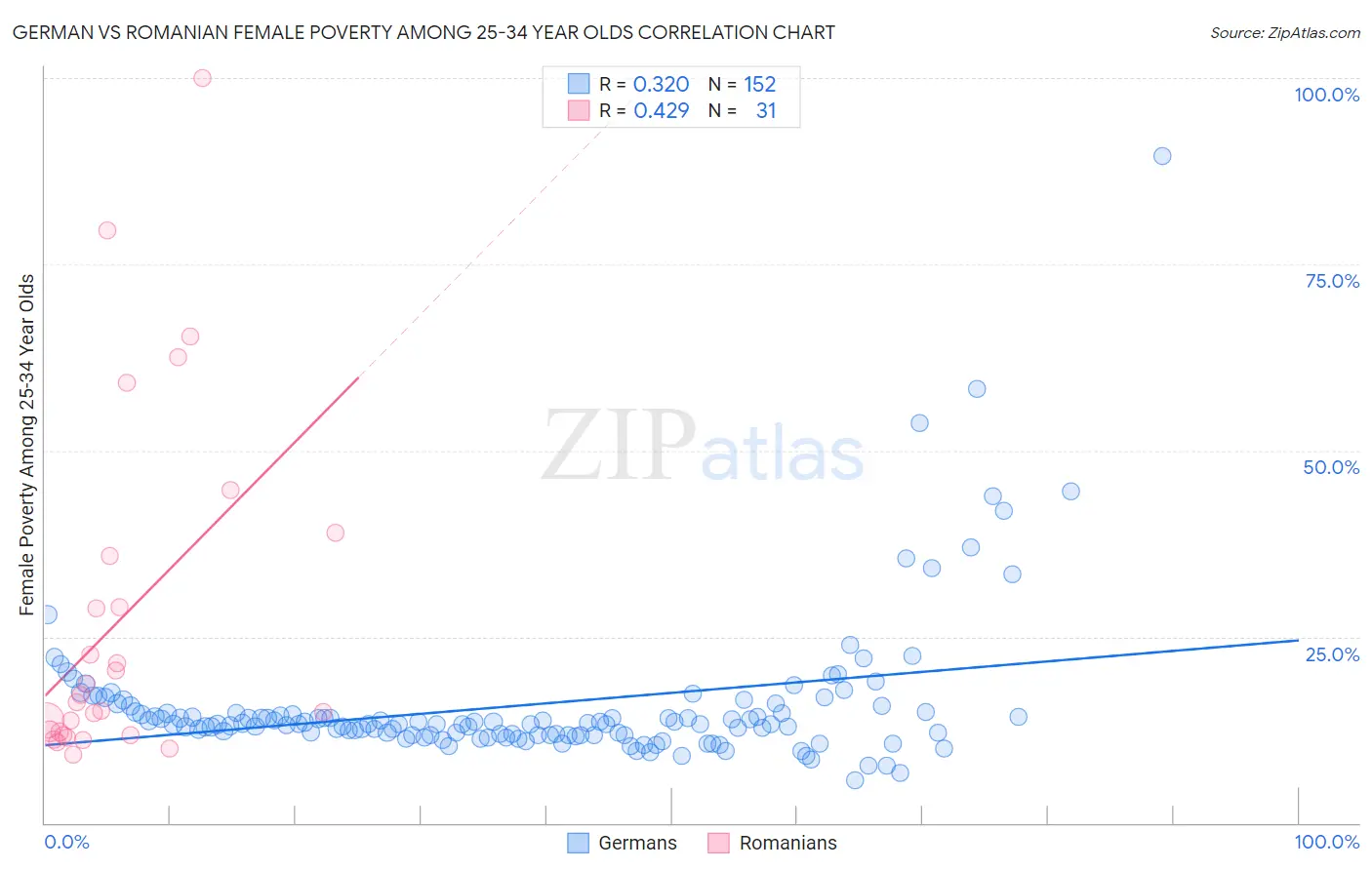 German vs Romanian Female Poverty Among 25-34 Year Olds