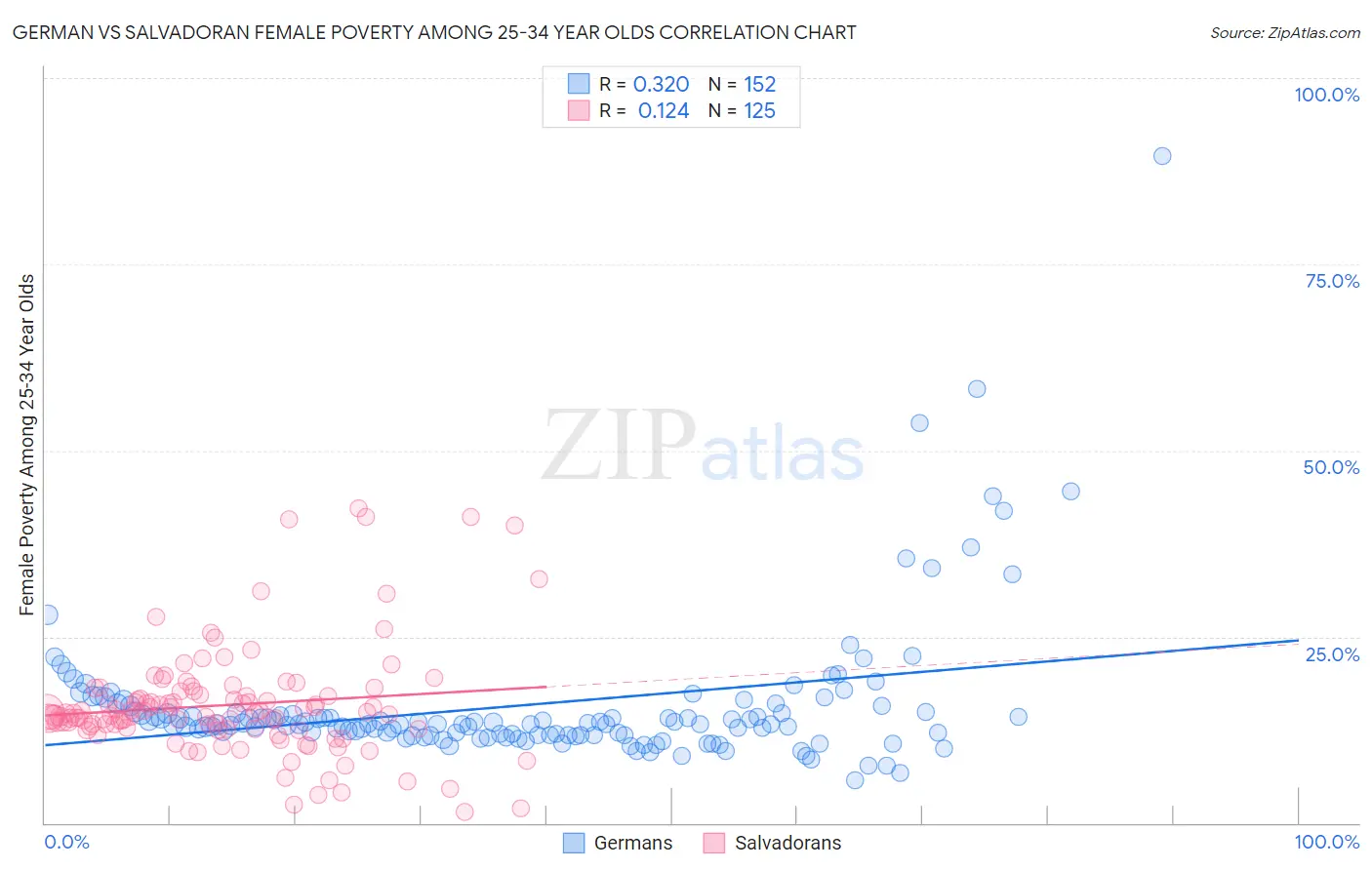 German vs Salvadoran Female Poverty Among 25-34 Year Olds