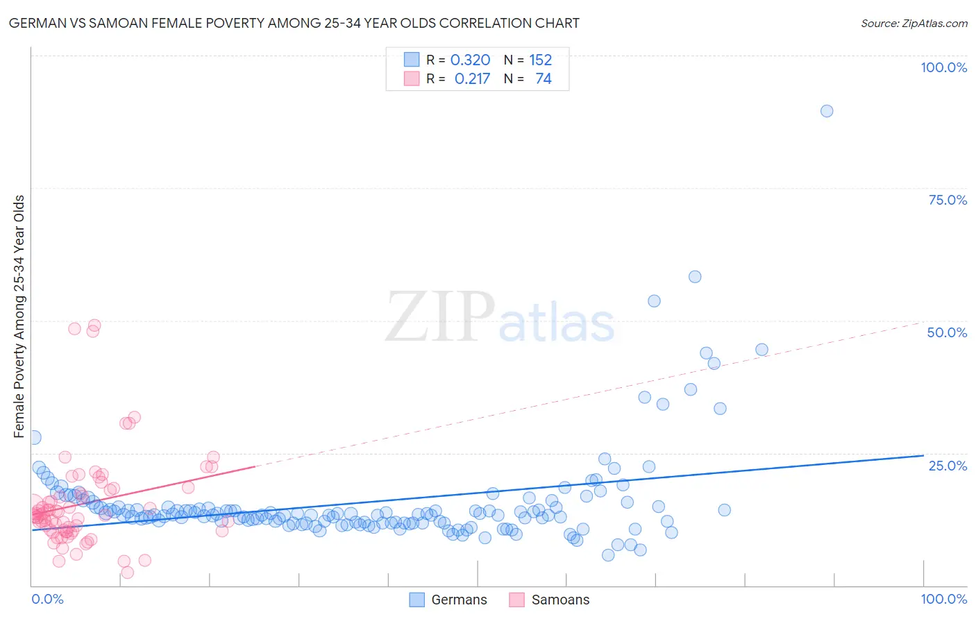 German vs Samoan Female Poverty Among 25-34 Year Olds