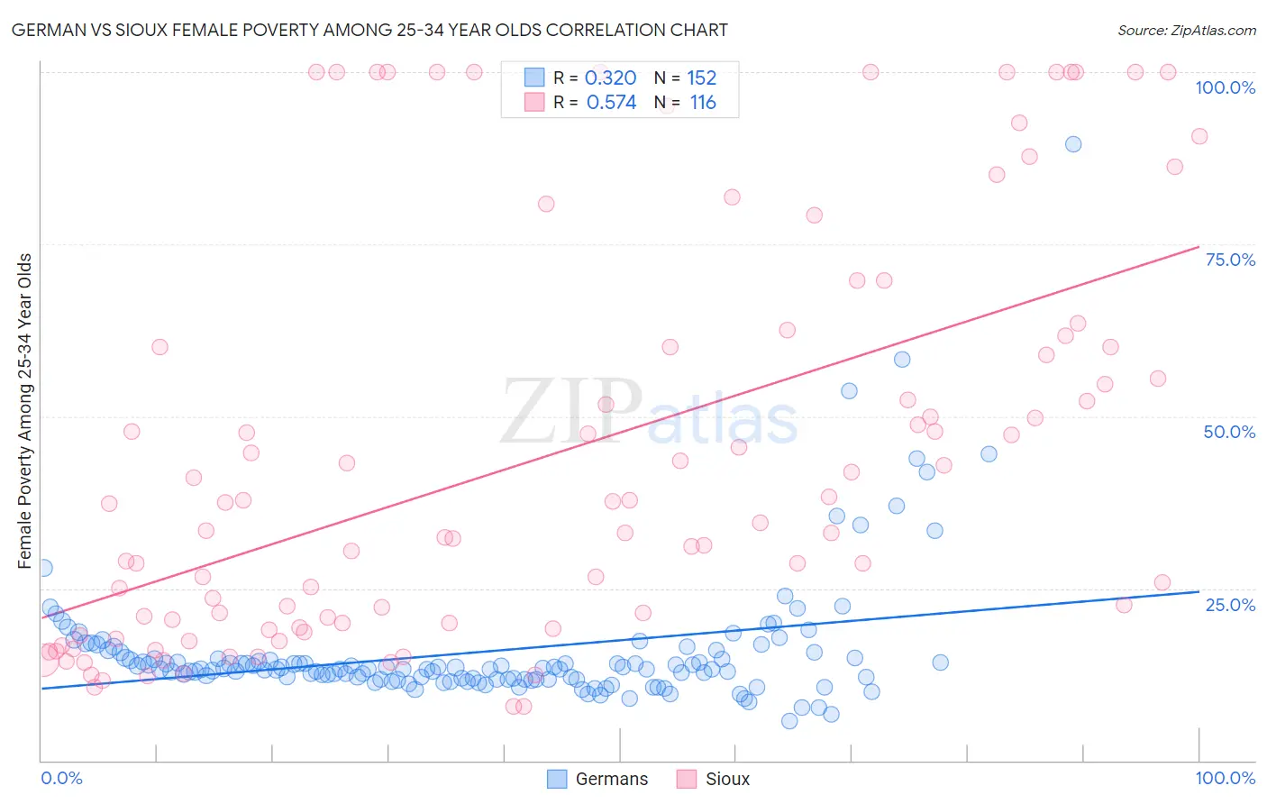 German vs Sioux Female Poverty Among 25-34 Year Olds