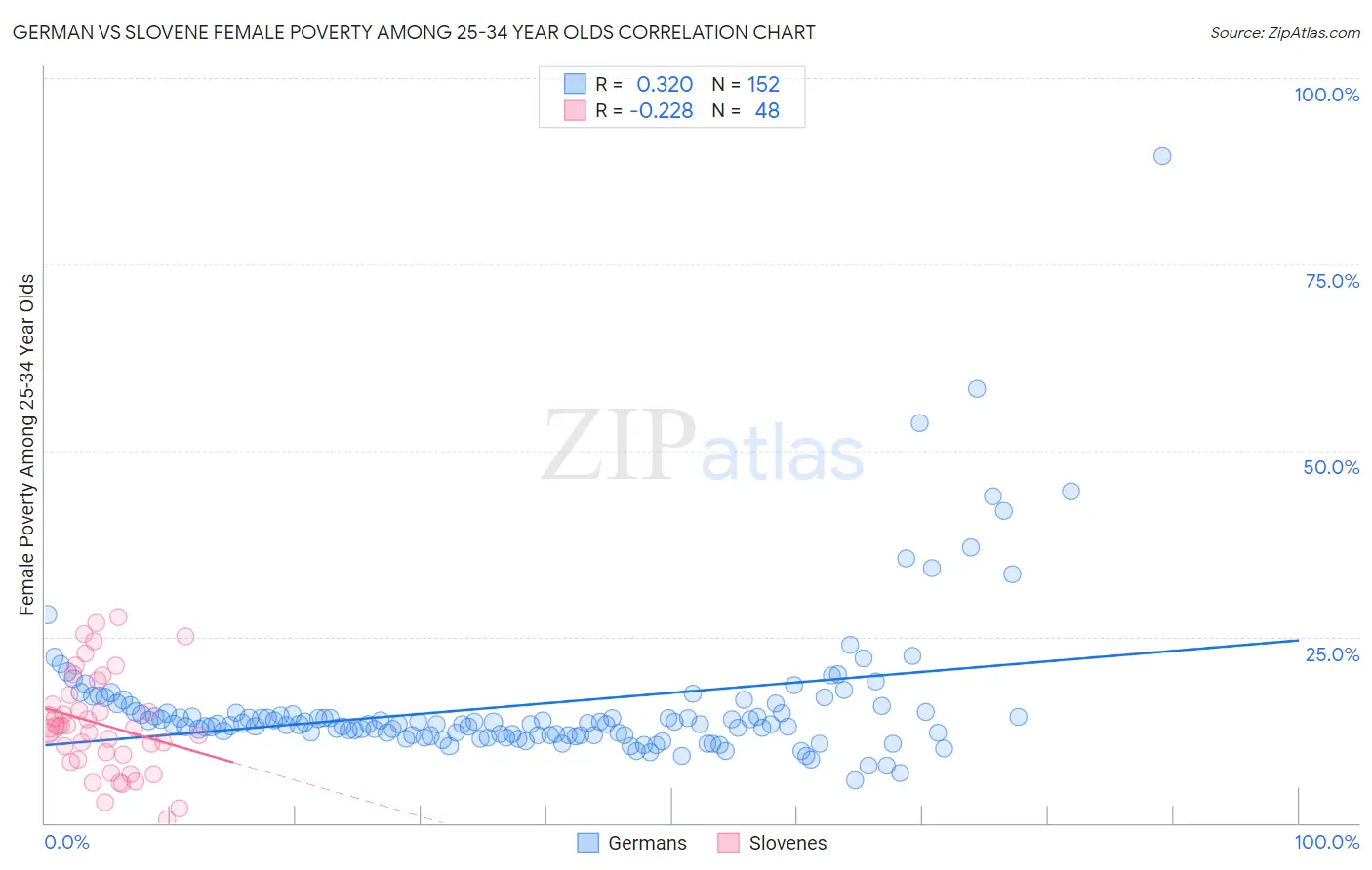 German vs Slovene Female Poverty Among 25-34 Year Olds