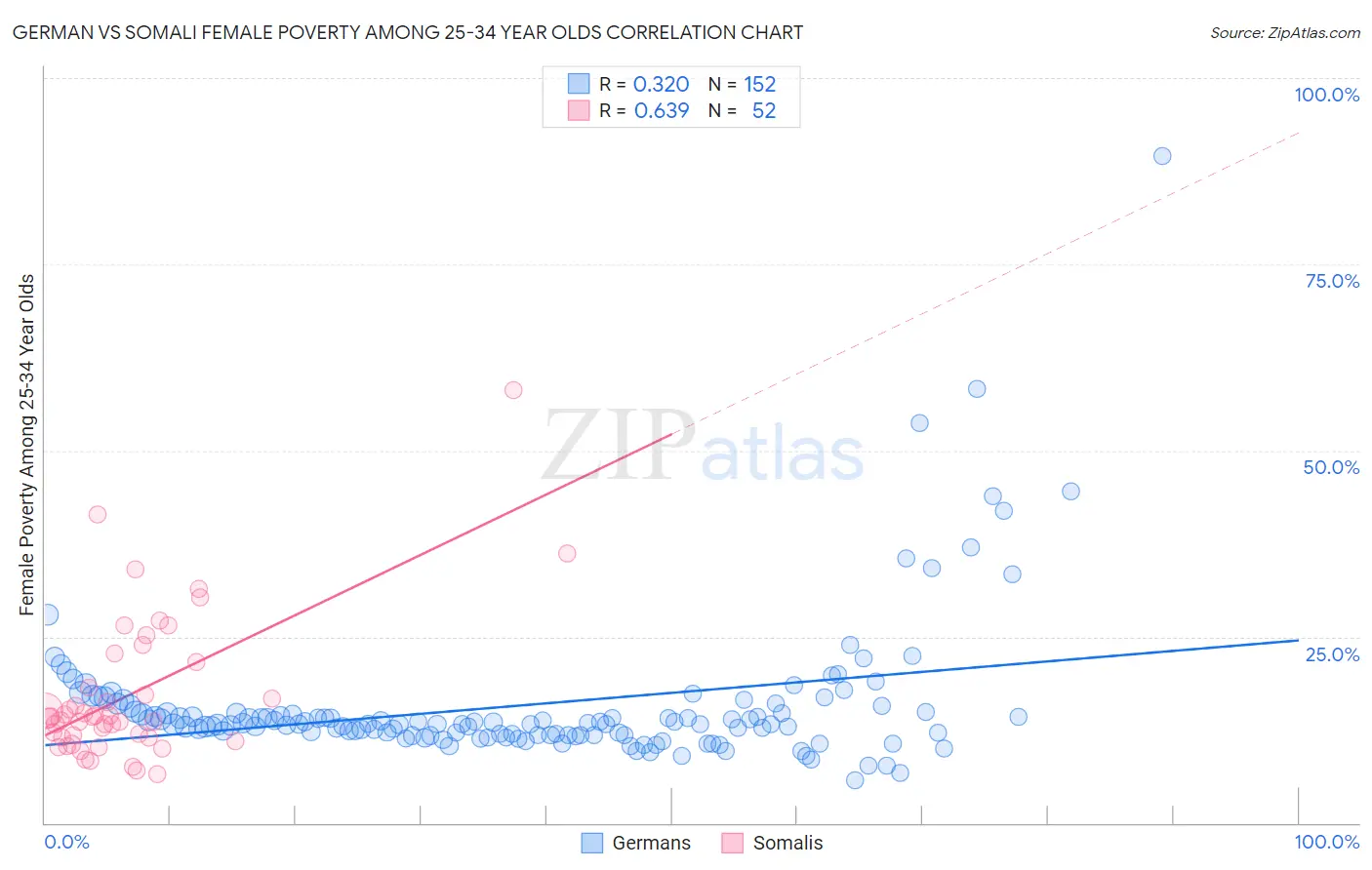 German vs Somali Female Poverty Among 25-34 Year Olds
