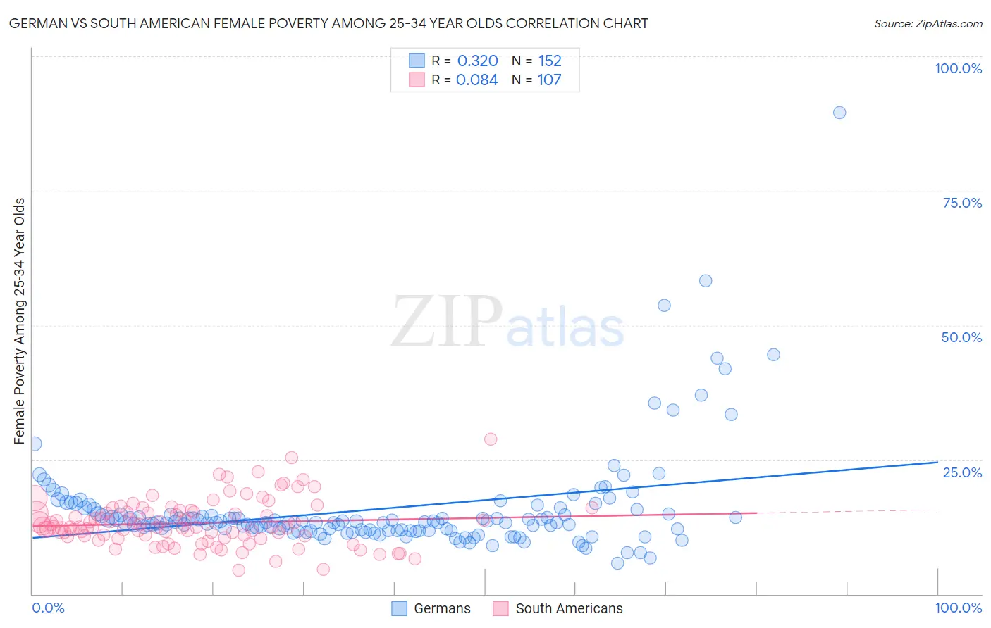 German vs South American Female Poverty Among 25-34 Year Olds