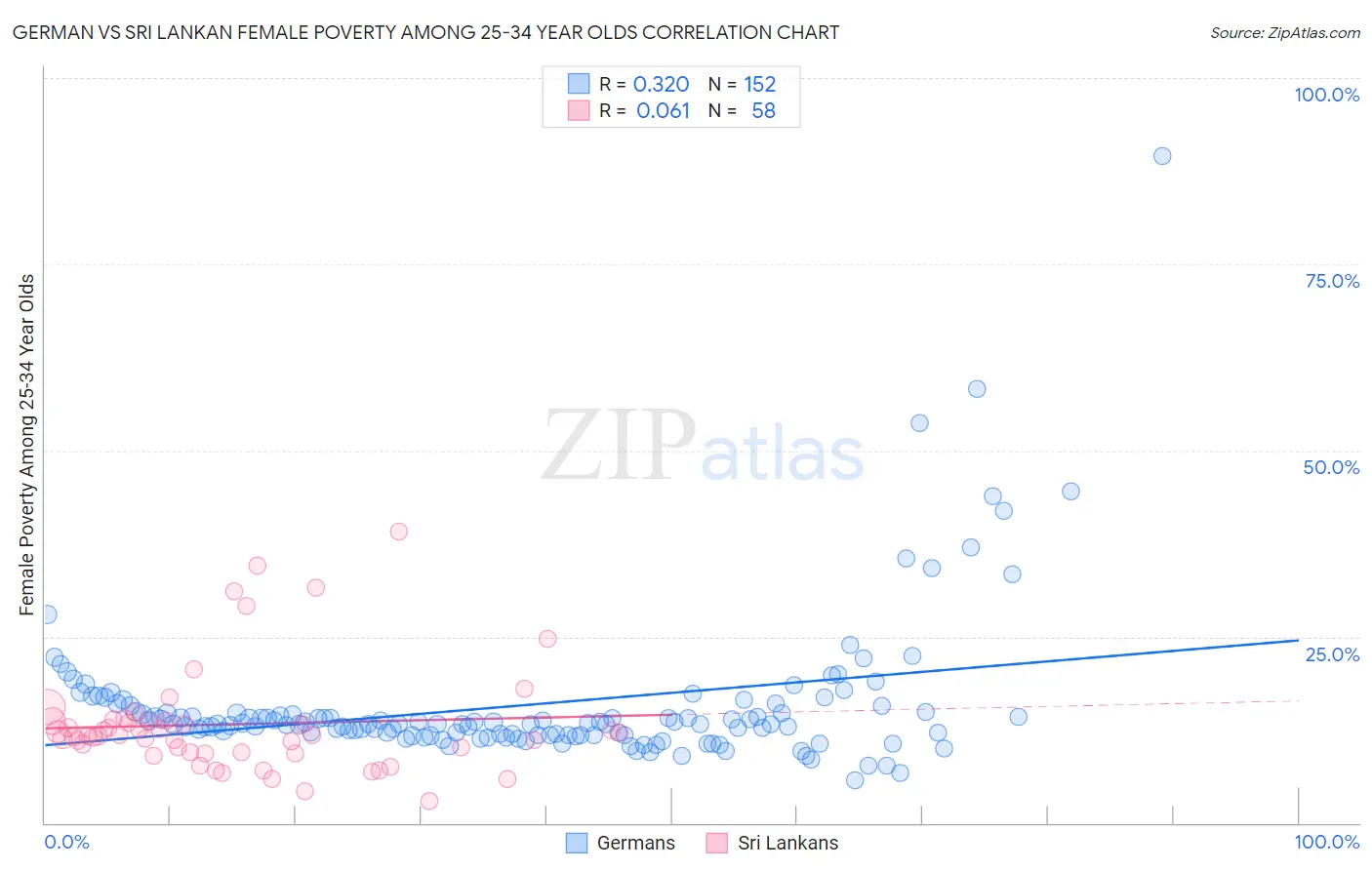 German vs Sri Lankan Female Poverty Among 25-34 Year Olds