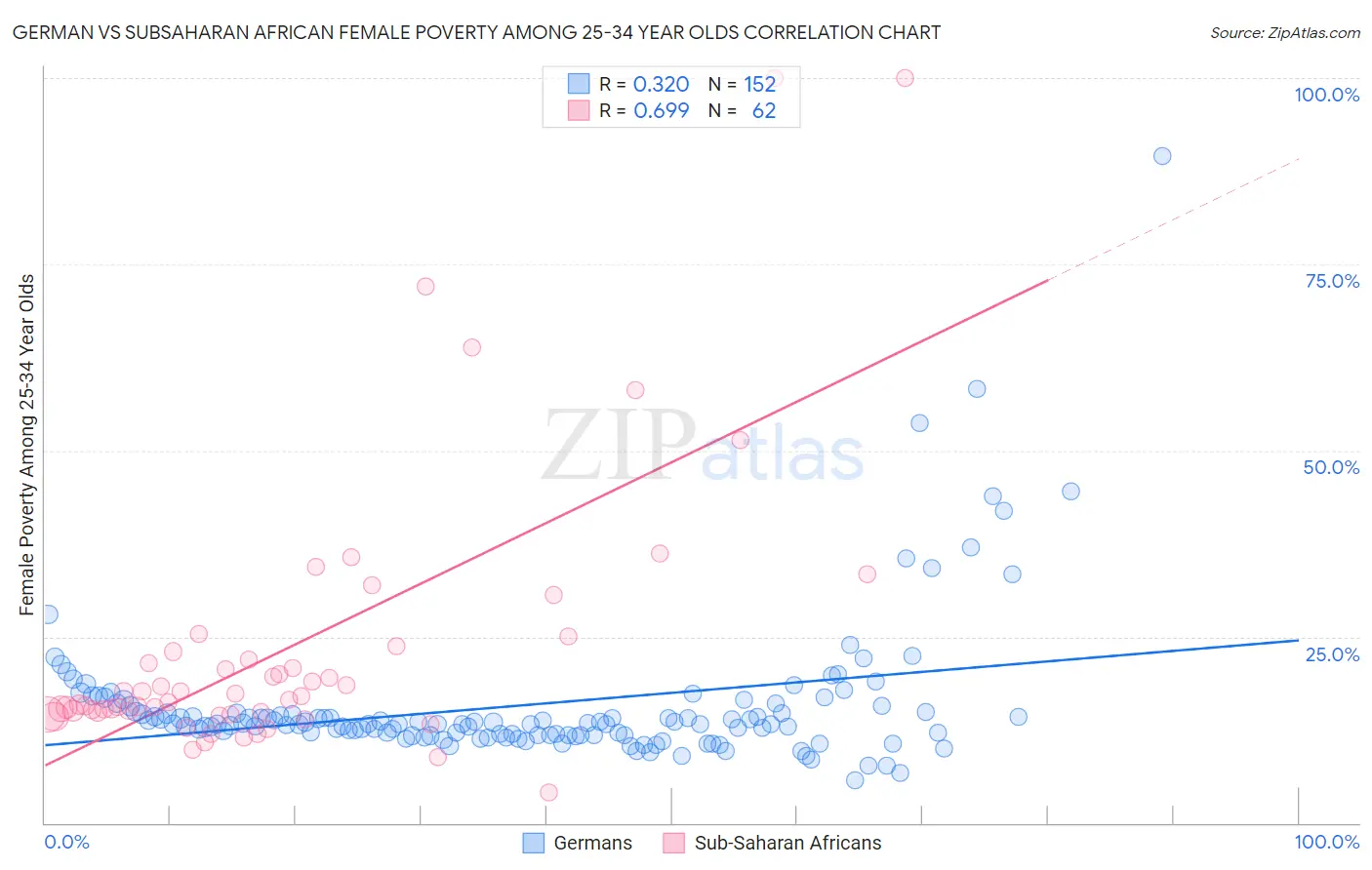 German vs Subsaharan African Female Poverty Among 25-34 Year Olds