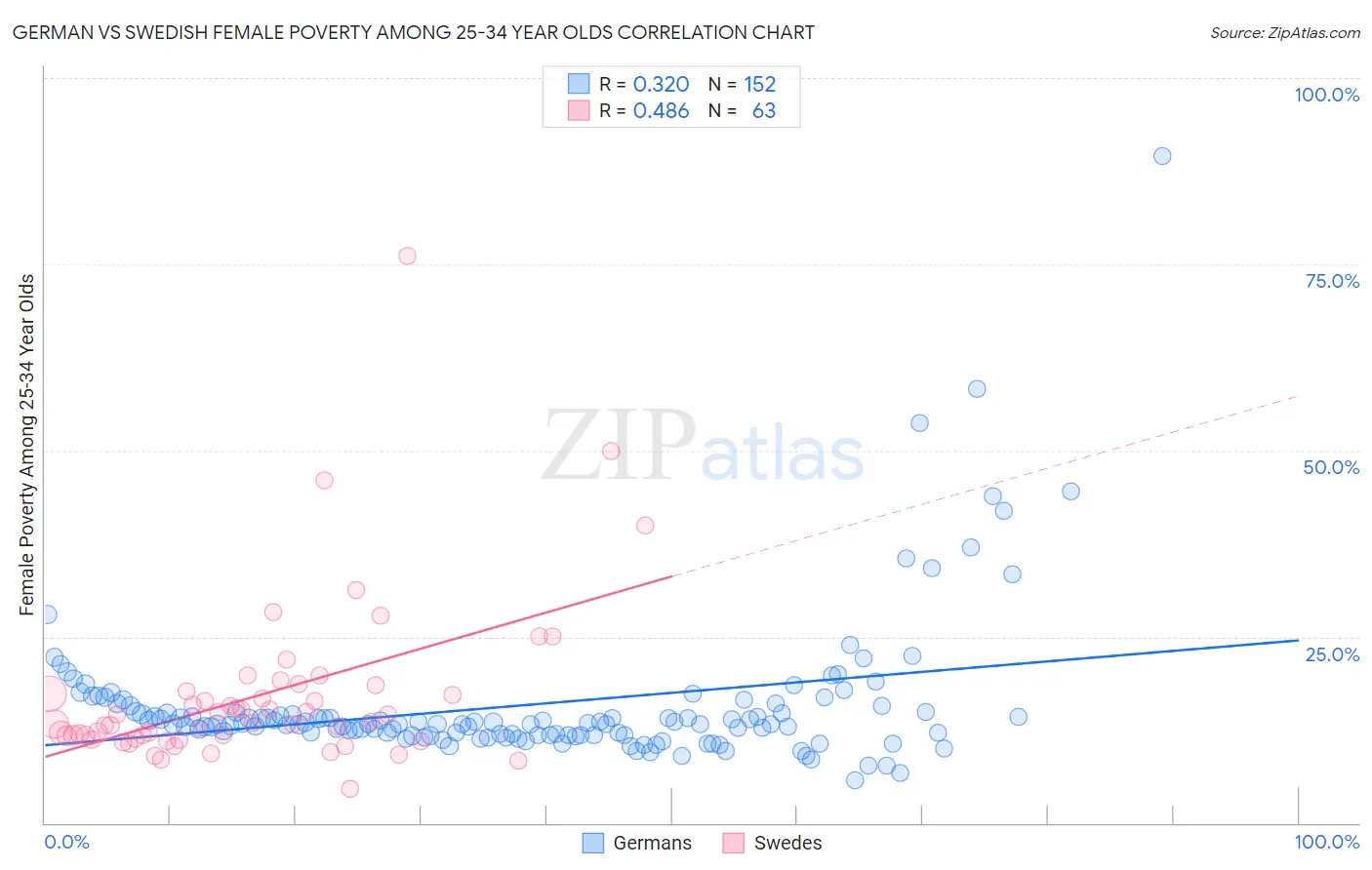 German vs Swedish Female Poverty Among 25-34 Year Olds