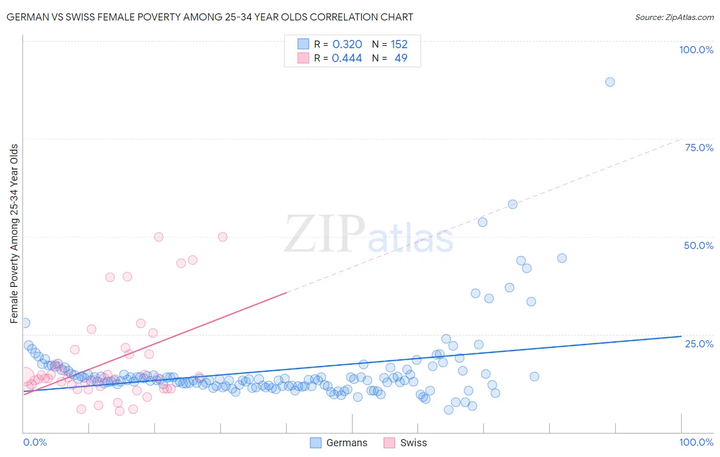 German vs Swiss Female Poverty Among 25-34 Year Olds