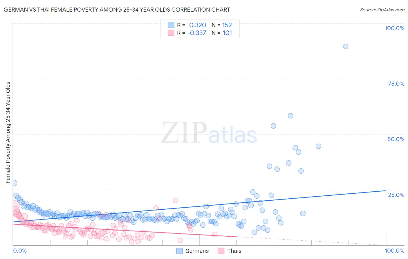 German vs Thai Female Poverty Among 25-34 Year Olds