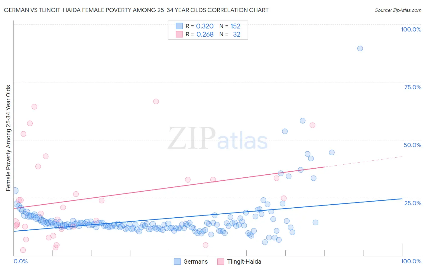 German vs Tlingit-Haida Female Poverty Among 25-34 Year Olds