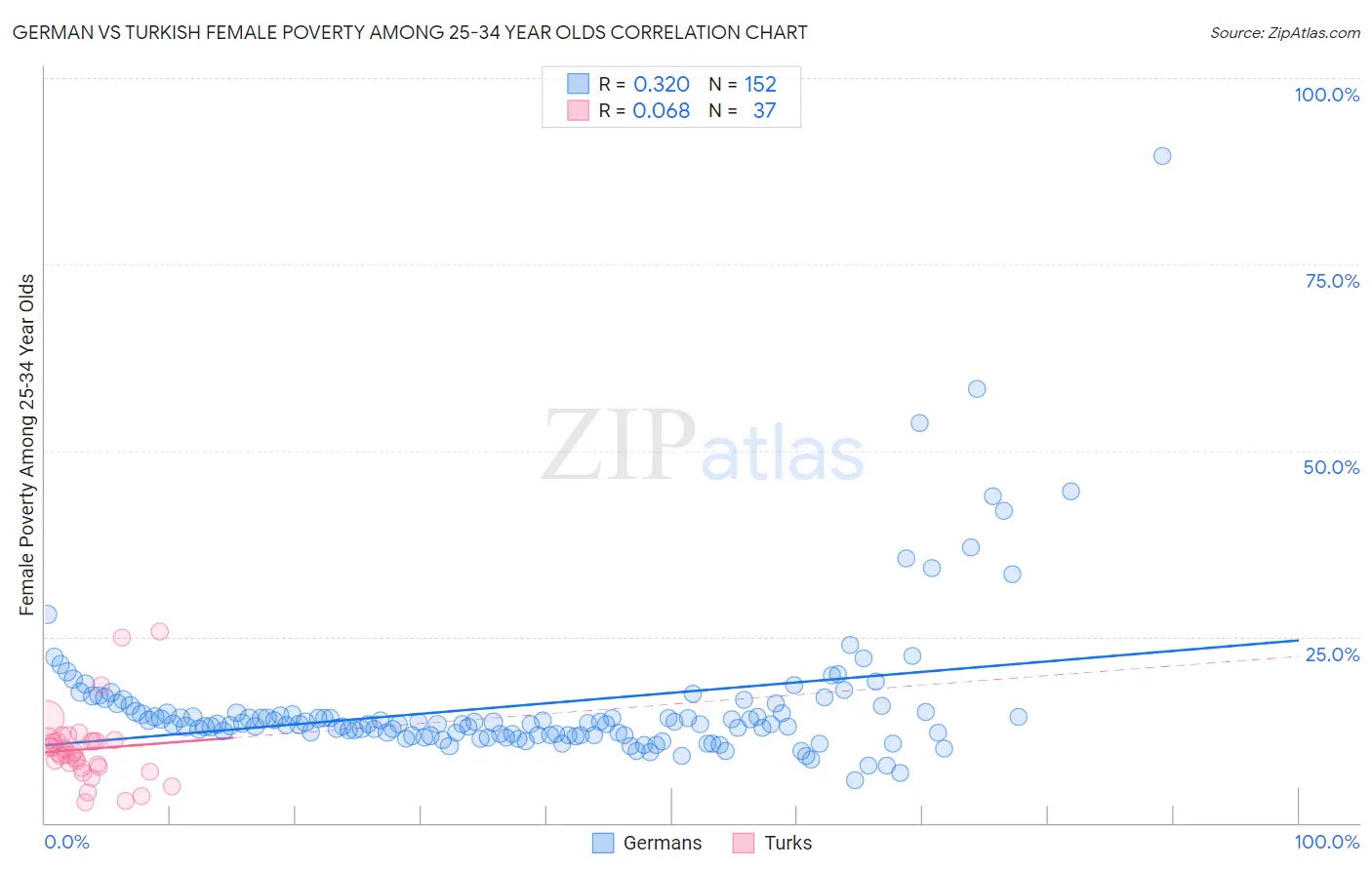 German vs Turkish Female Poverty Among 25-34 Year Olds