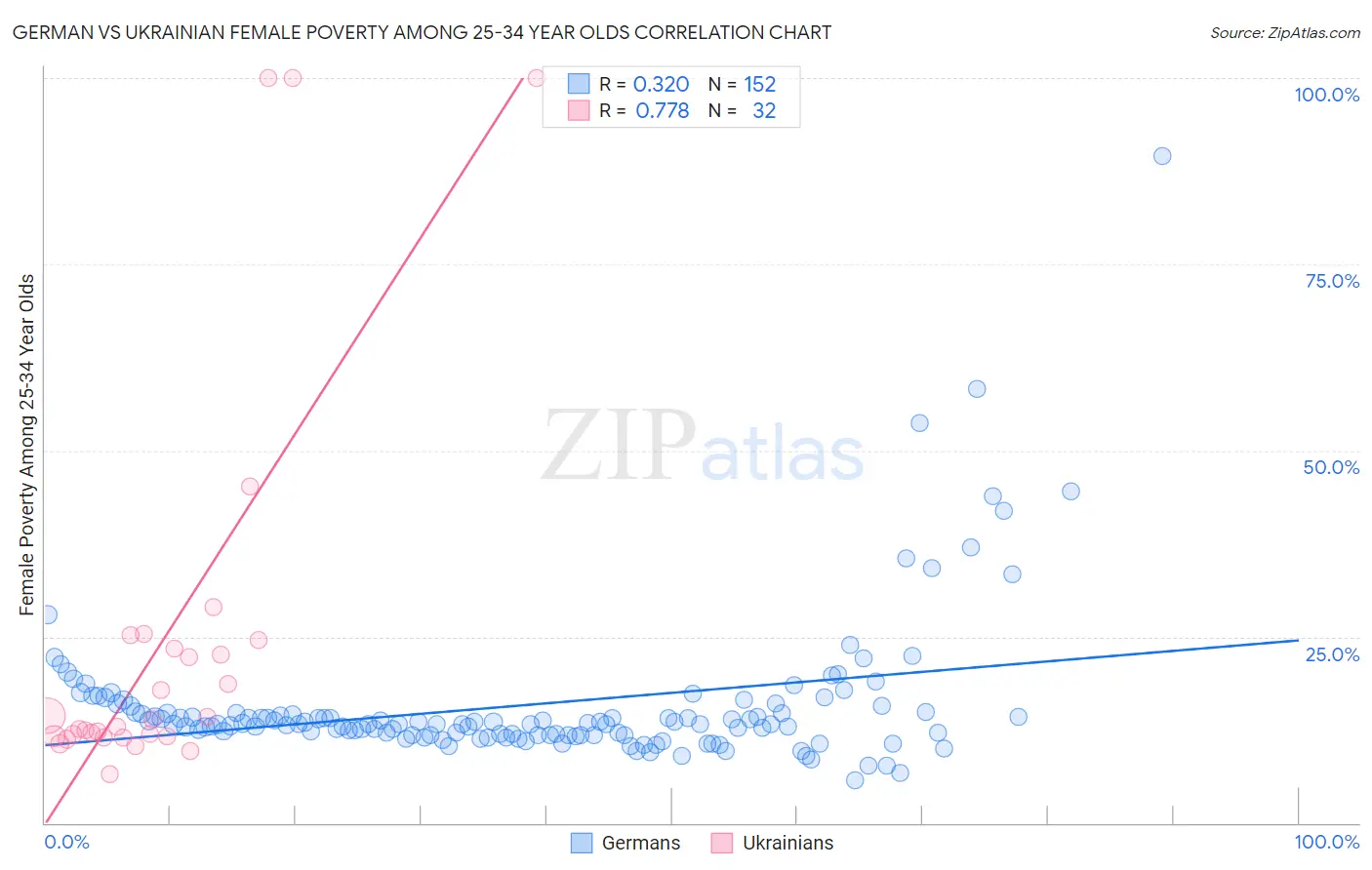 German vs Ukrainian Female Poverty Among 25-34 Year Olds