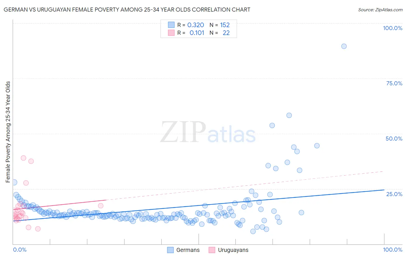 German vs Uruguayan Female Poverty Among 25-34 Year Olds