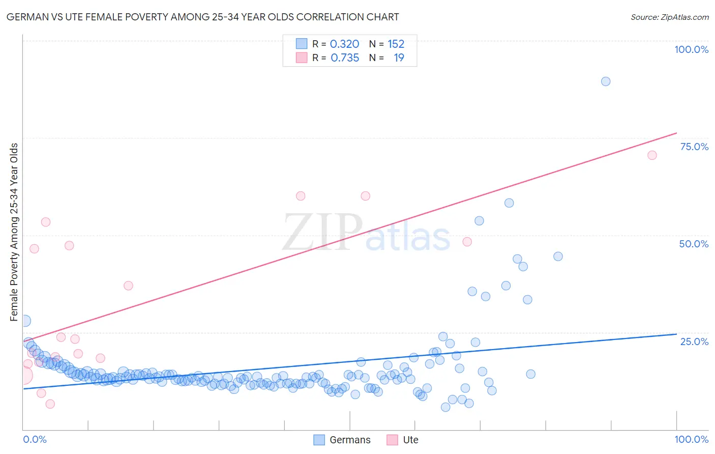 German vs Ute Female Poverty Among 25-34 Year Olds