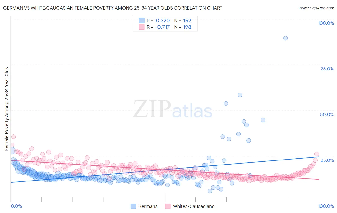 German vs White/Caucasian Female Poverty Among 25-34 Year Olds
