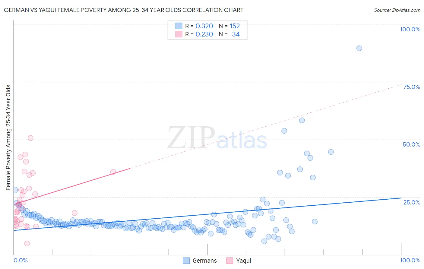 German vs Yaqui Female Poverty Among 25-34 Year Olds