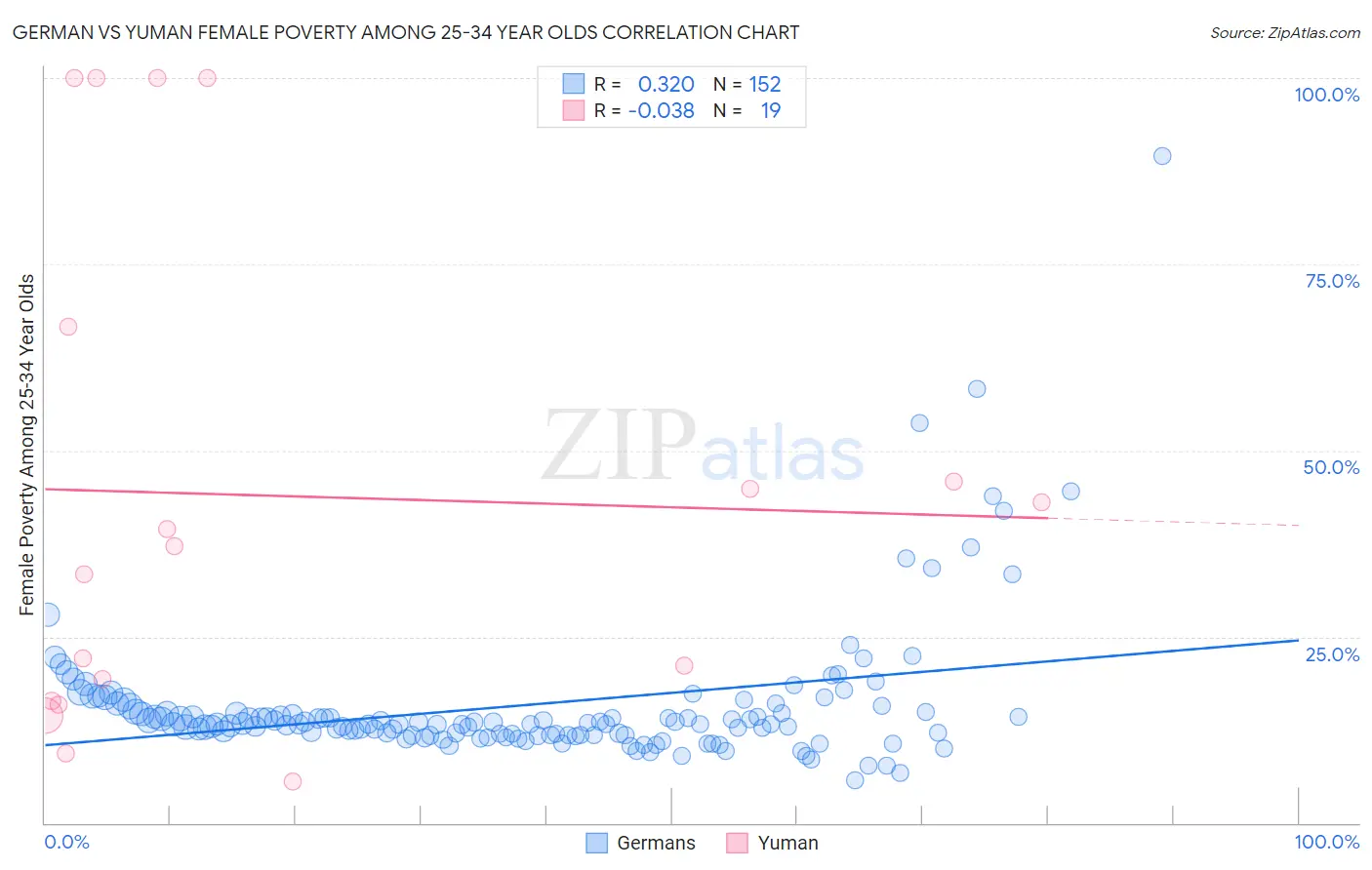 German vs Yuman Female Poverty Among 25-34 Year Olds