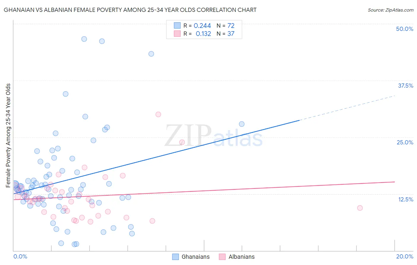 Ghanaian vs Albanian Female Poverty Among 25-34 Year Olds
