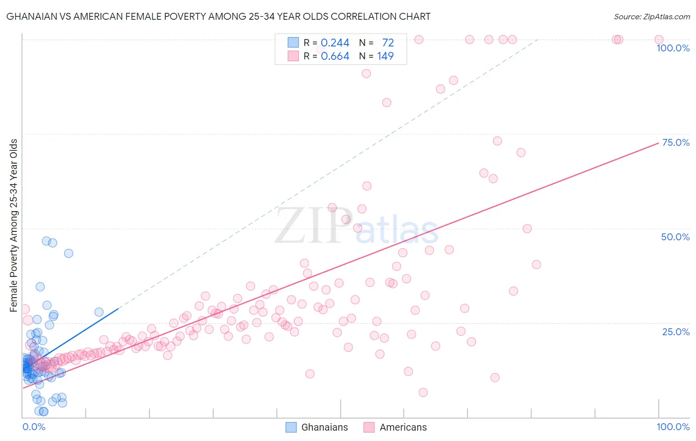 Ghanaian vs American Female Poverty Among 25-34 Year Olds